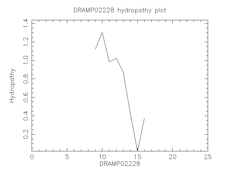 DRAMP02228 chydropathy plot