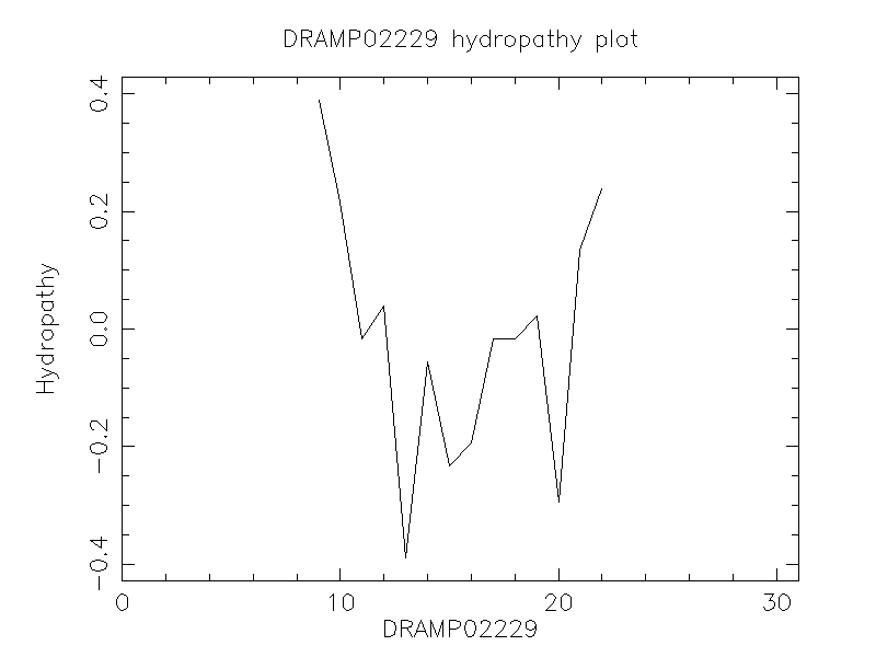 DRAMP02229 chydropathy plot