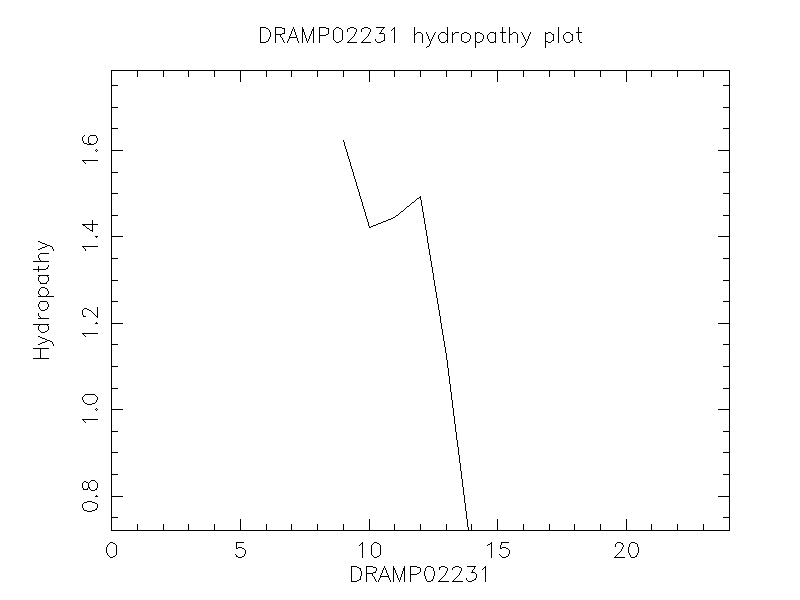 DRAMP02231 chydropathy plot