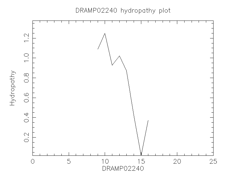 DRAMP02240 chydropathy plot