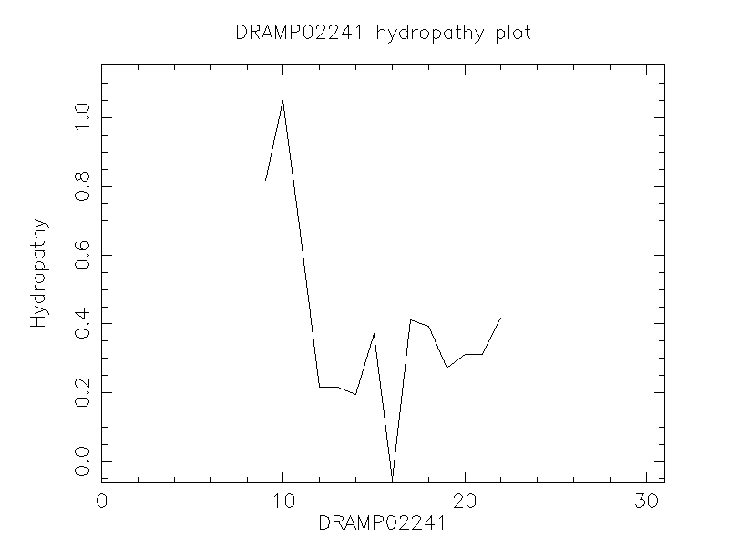 DRAMP02241 chydropathy plot