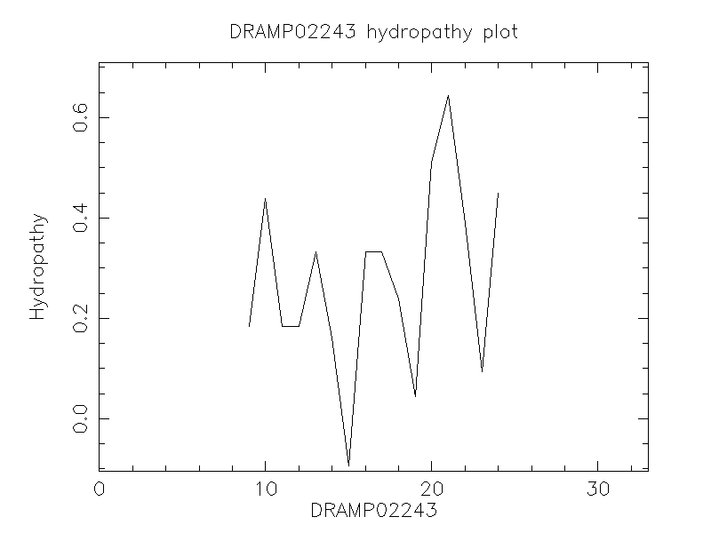 DRAMP02243 chydropathy plot