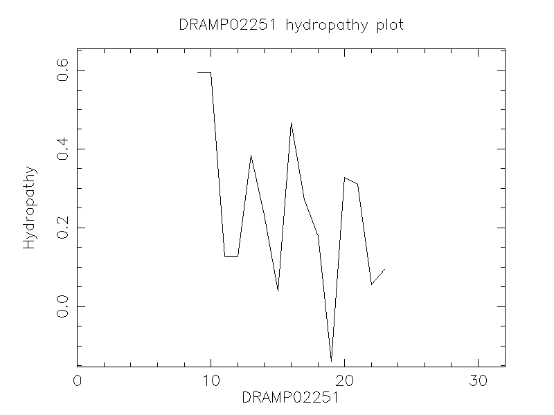 DRAMP02251 chydropathy plot