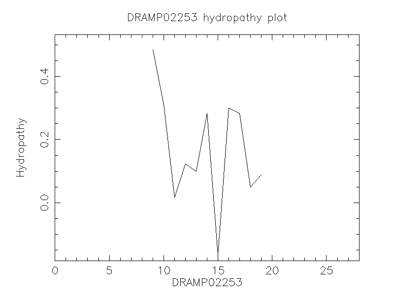 DRAMP02253 chydropathy plot