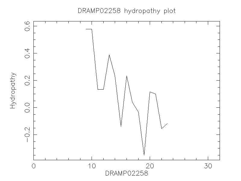 DRAMP02258 chydropathy plot