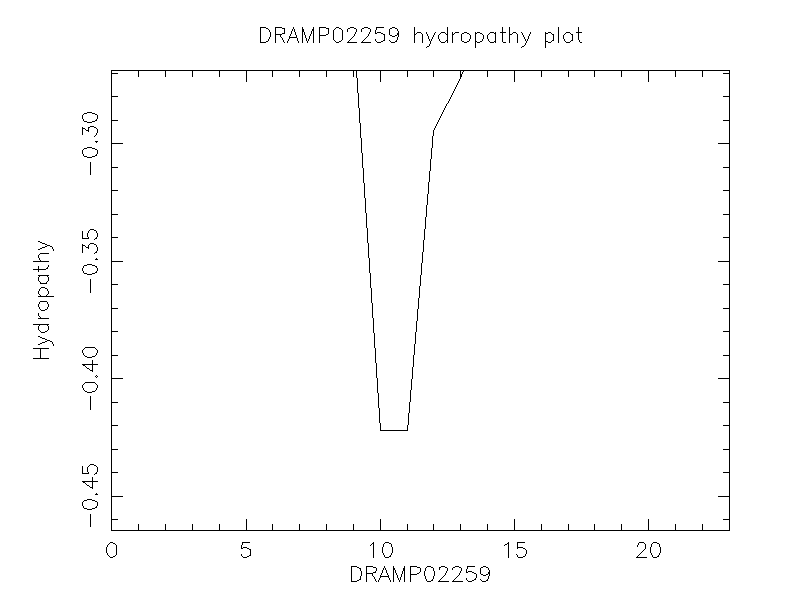 DRAMP02259 chydropathy plot