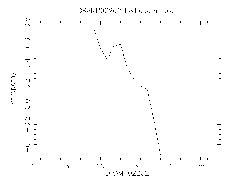 DRAMP02262 chydropathy plot