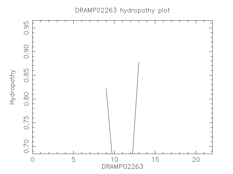 DRAMP02263 chydropathy plot