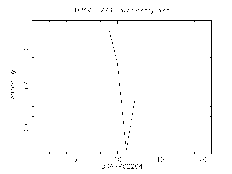 DRAMP02264 chydropathy plot