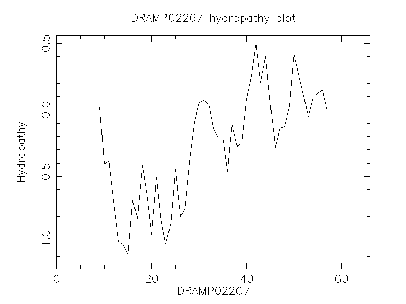 DRAMP02267 chydropathy plot