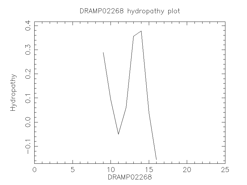 DRAMP02268 chydropathy plot