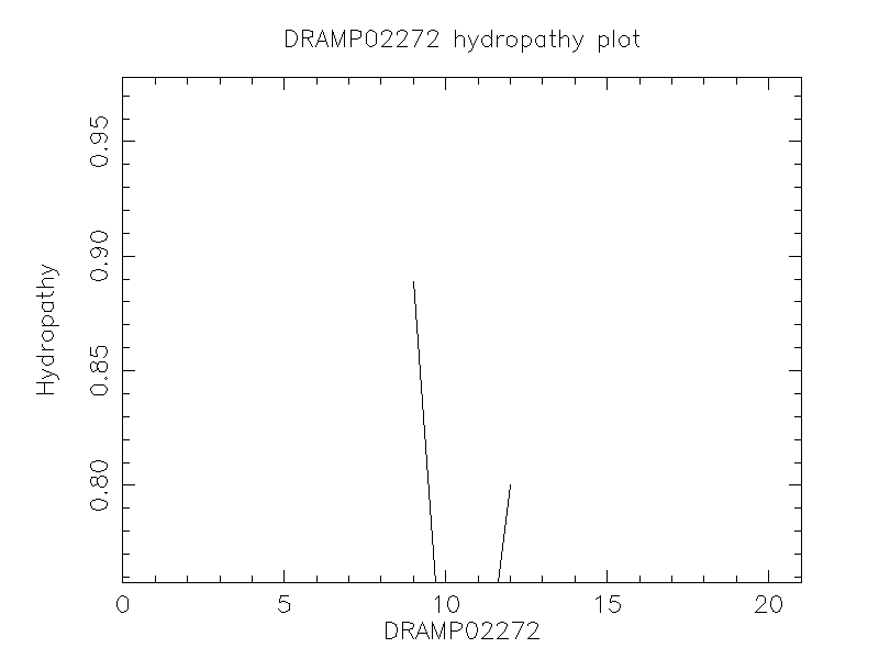 DRAMP02272 chydropathy plot