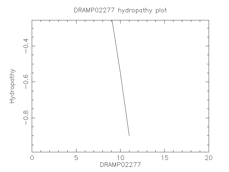 DRAMP02277 chydropathy plot