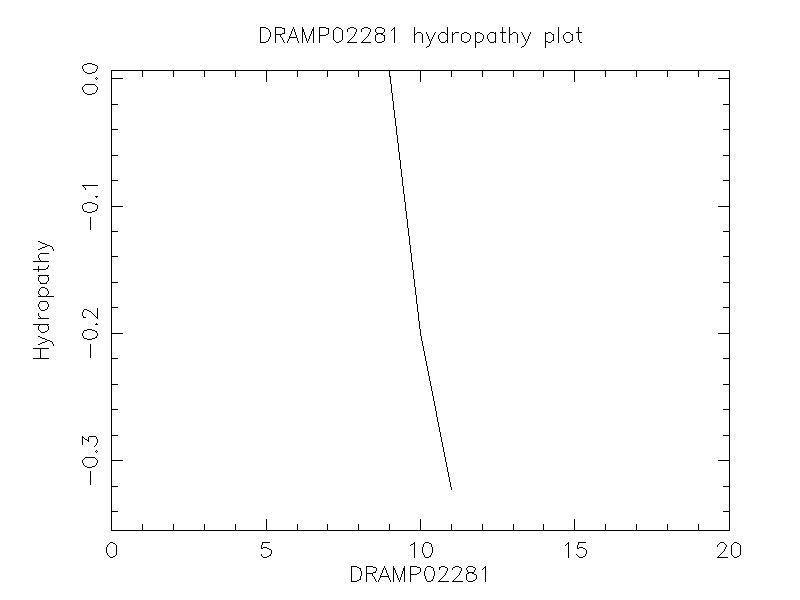 DRAMP02281 chydropathy plot