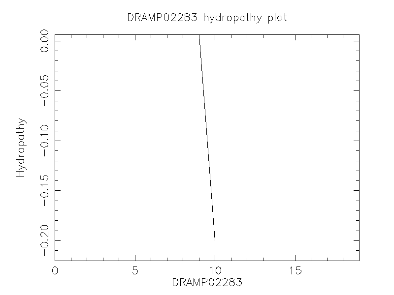 DRAMP02283 chydropathy plot