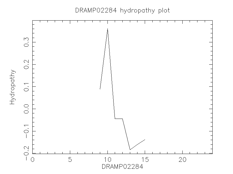 DRAMP02284 chydropathy plot