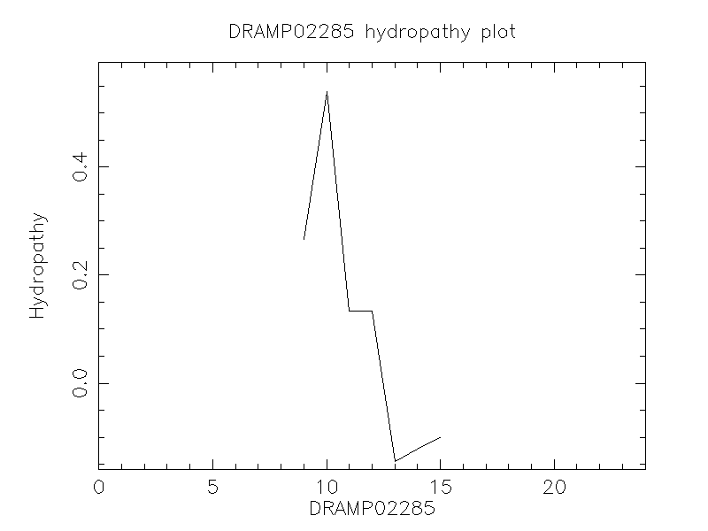 DRAMP02285 chydropathy plot