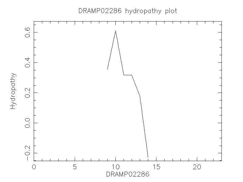 DRAMP02286 chydropathy plot