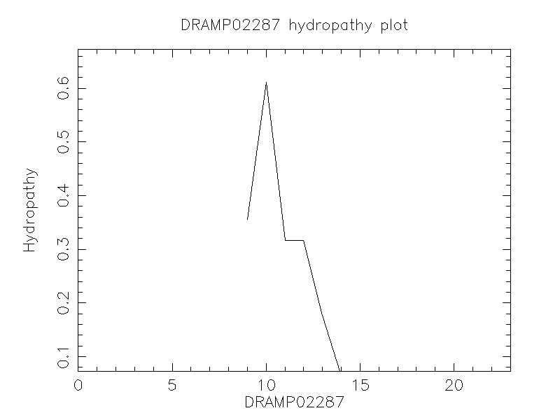 DRAMP02287 chydropathy plot