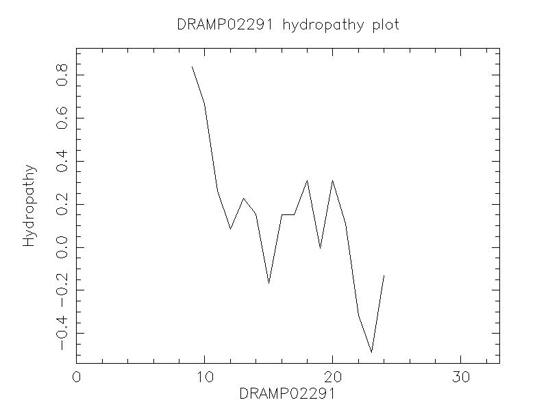 DRAMP02291 chydropathy plot