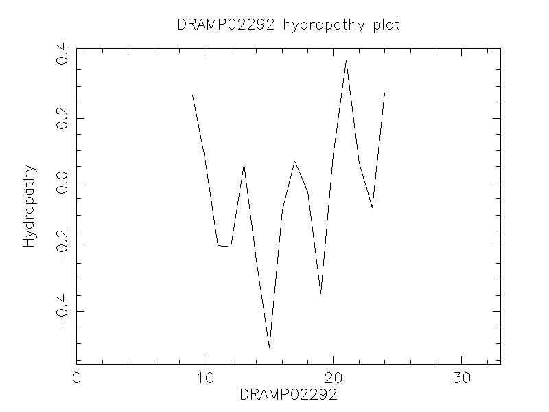 DRAMP02292 chydropathy plot