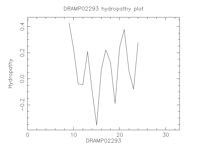 DRAMP02293 chydropathy plot