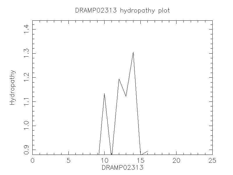 DRAMP02313 chydropathy plot