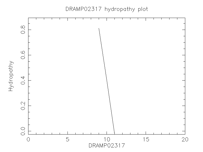 DRAMP02317 chydropathy plot