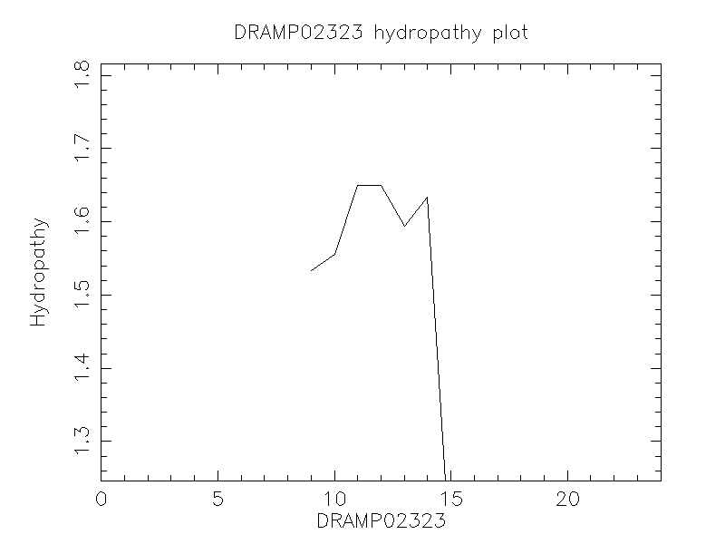 DRAMP02323 chydropathy plot