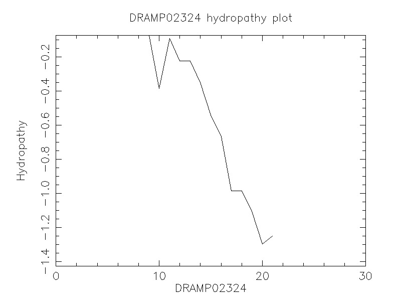 DRAMP02324 chydropathy plot
