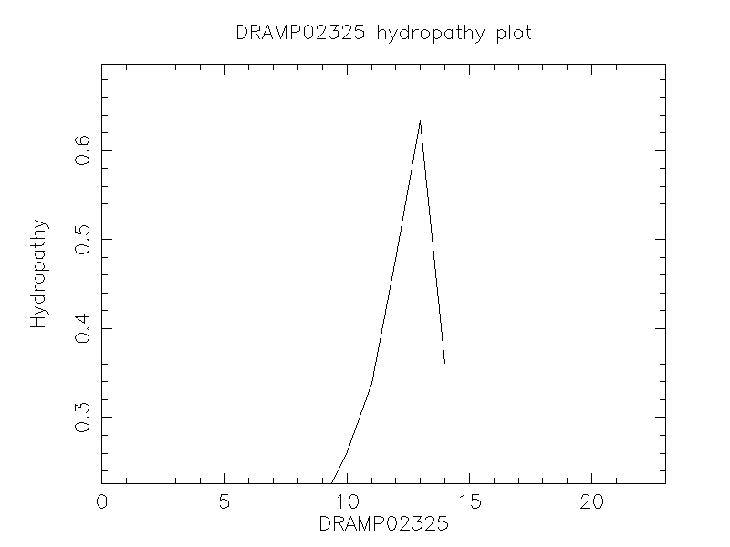 DRAMP02325 chydropathy plot