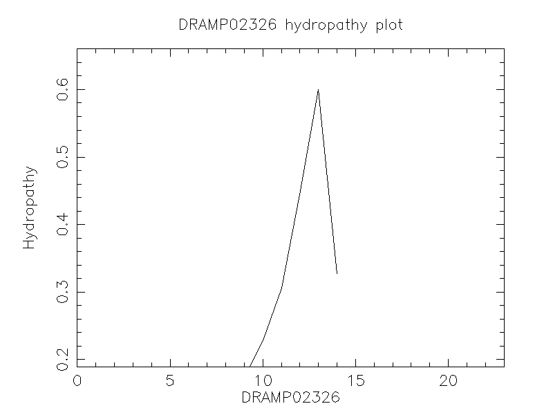 DRAMP02326 chydropathy plot