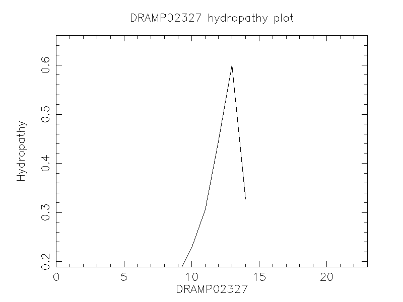 DRAMP02327 chydropathy plot