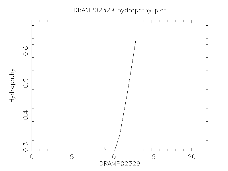 DRAMP02329 chydropathy plot