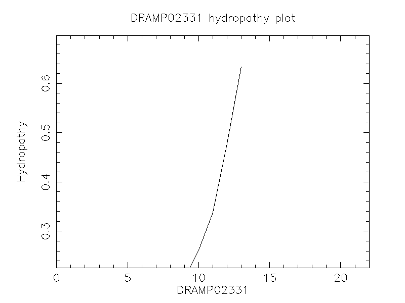 DRAMP02331 chydropathy plot