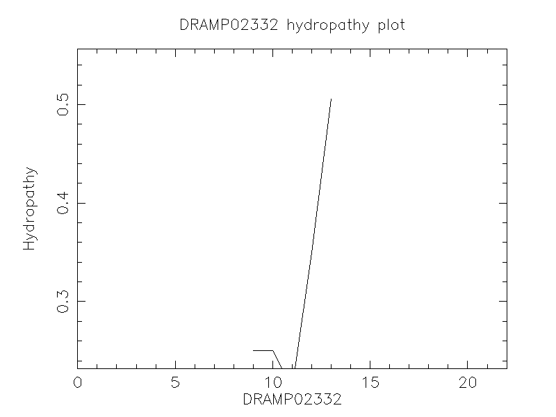 DRAMP02332 chydropathy plot