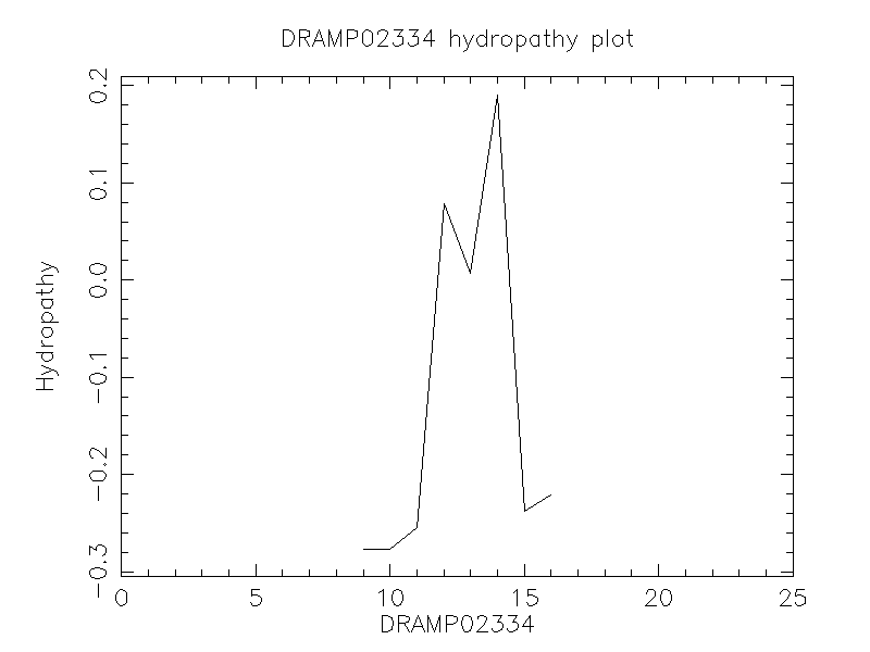 DRAMP02334 chydropathy plot