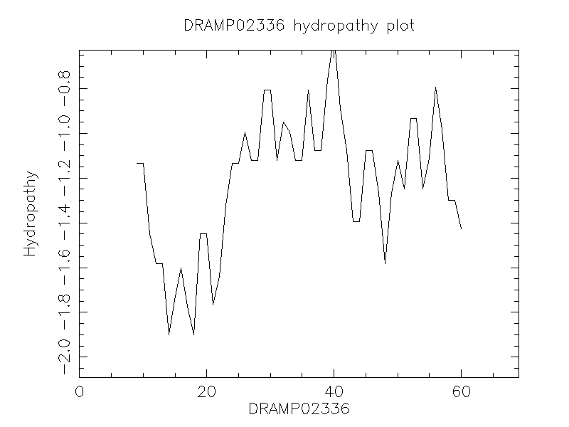 DRAMP02336 chydropathy plot