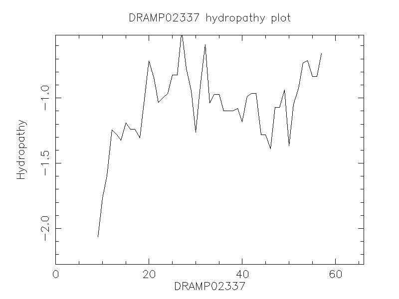 DRAMP02337 chydropathy plot