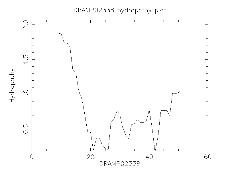 DRAMP02338 chydropathy plot