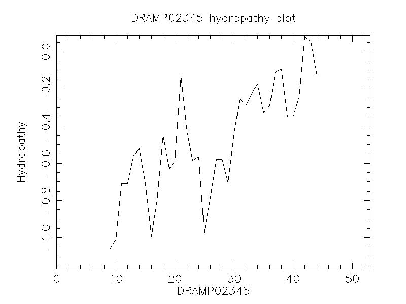 DRAMP02345 chydropathy plot