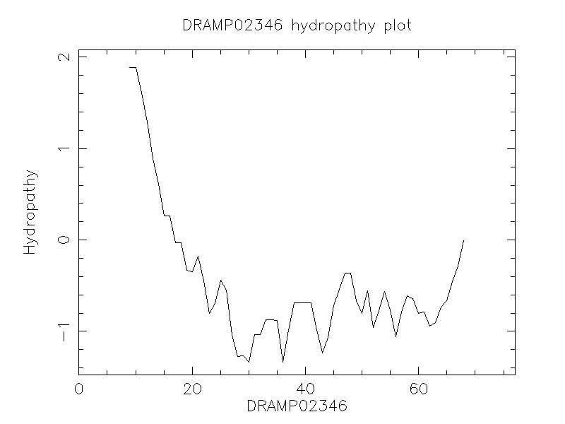 DRAMP02346 chydropathy plot