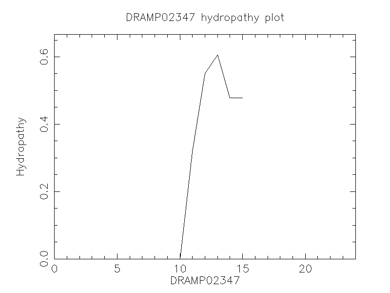 DRAMP02347 chydropathy plot