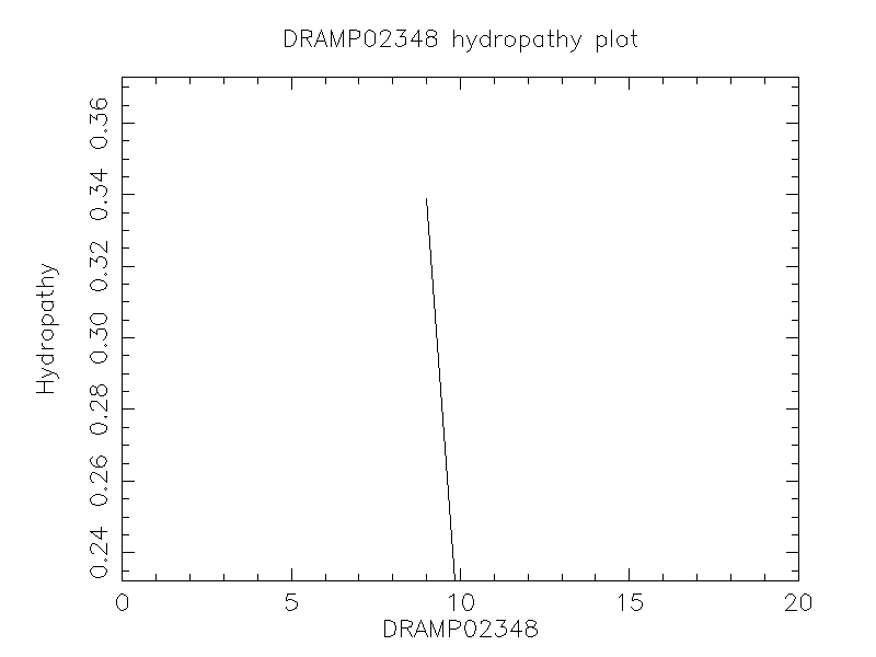 DRAMP02348 chydropathy plot