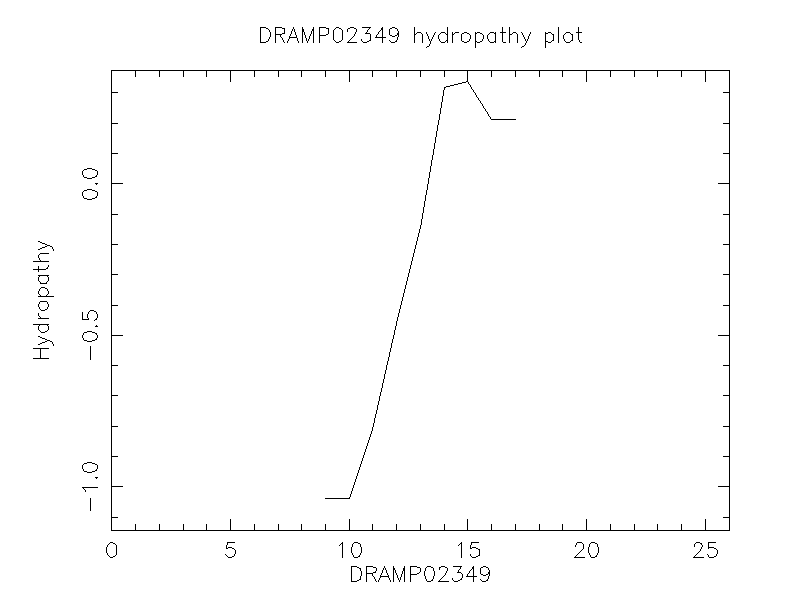 DRAMP02349 chydropathy plot