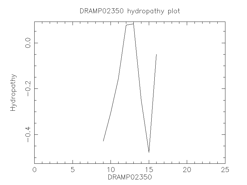 DRAMP02350 chydropathy plot