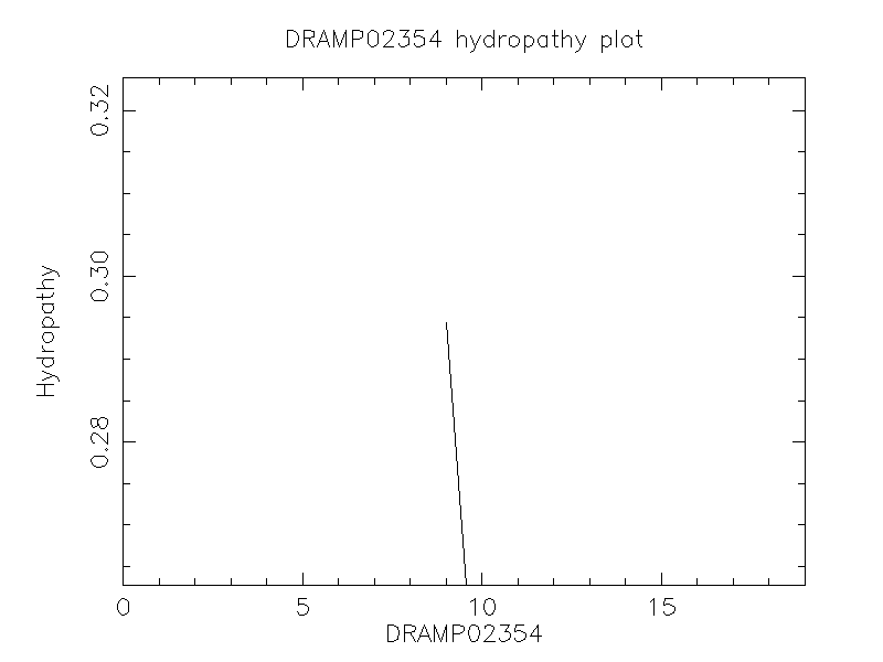 DRAMP02354 chydropathy plot