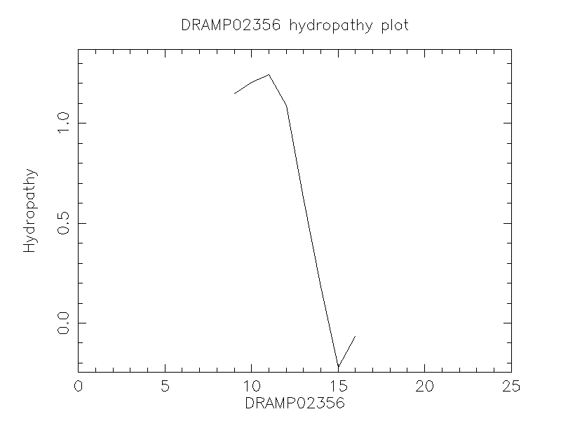 DRAMP02356 chydropathy plot