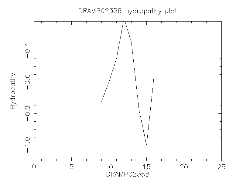 DRAMP02358 chydropathy plot