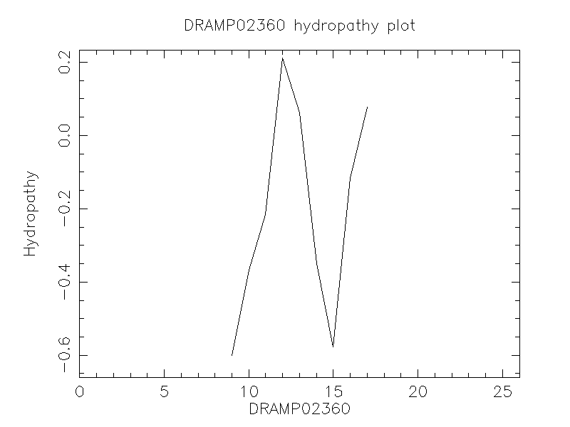 DRAMP02360 chydropathy plot